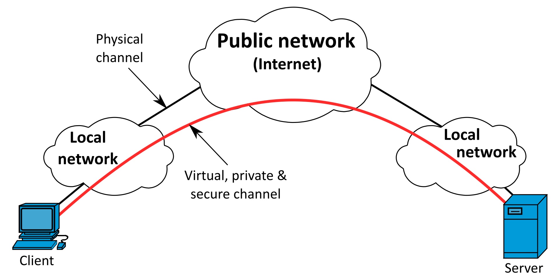VPN connectivity overview